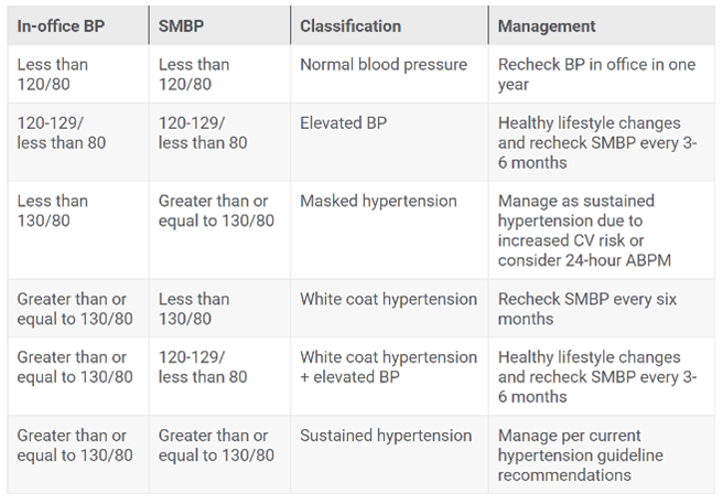 patient measured SMBP data collection image